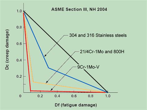 creep-fatigue interaction at high temperature|accelerated creep damage.